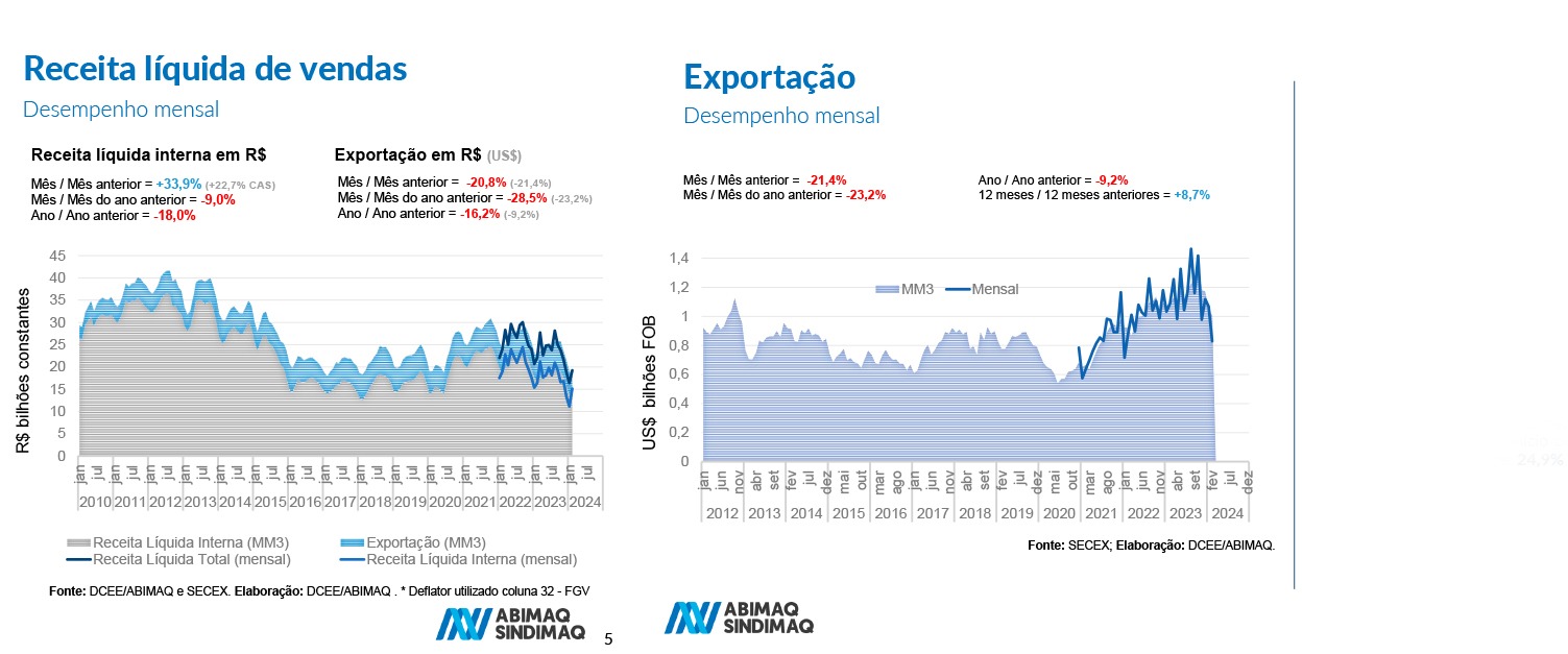 Estudo revela crescimento nas receitas de máquinas e equipamentos