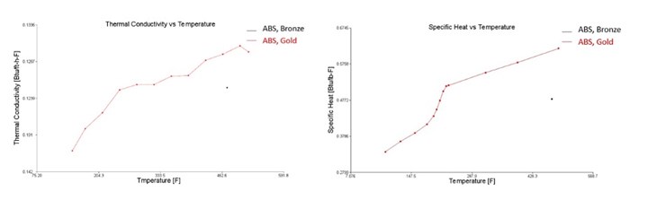 Propriedades térmicas para caracterizações bronze e ouro.