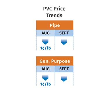 Tendências de Preços do PVC