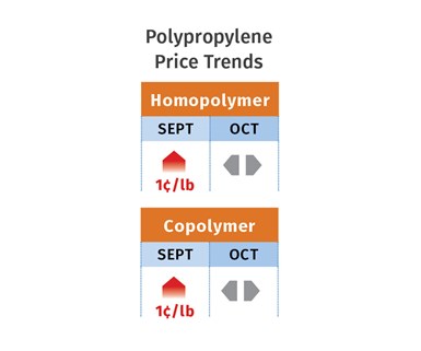 Tendências de Preços do PP