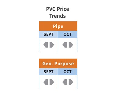 Tendências de Preços do PVC