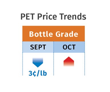 Tendências de Preços do PET