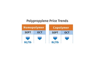 PP Prices November 2022