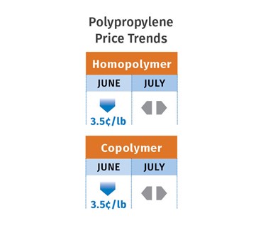 Tendências de Preço do PP