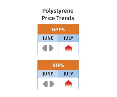 Tendências de Preço do PS