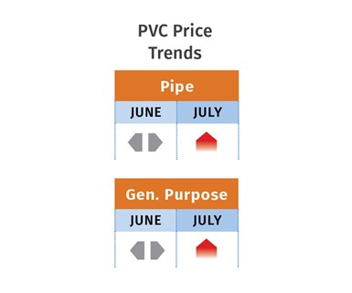 Tendências de Preço do PVC
