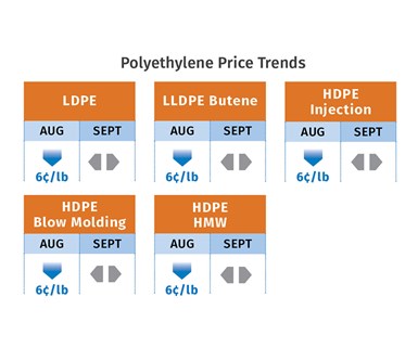 Tendências de Preços do PE