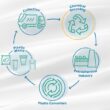 Braskem Inova com Reciclagem Química: Transformando Resíduos em Novas Oportunidades!
