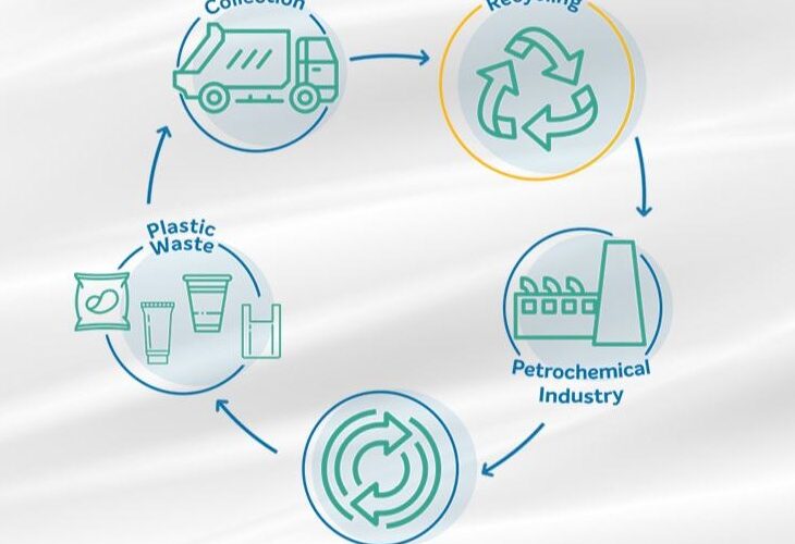 Braskem Inova com Reciclagem Química: Transformando Resíduos em Novas Oportunidades!