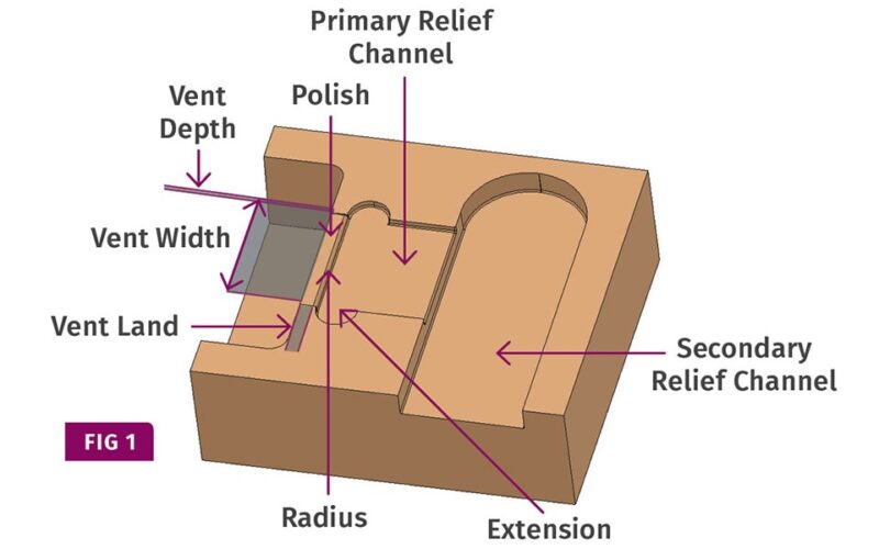 Desvendando os Segredos da Ventilação em Moldes: Formas e Medidas que Transformam Resultados!
