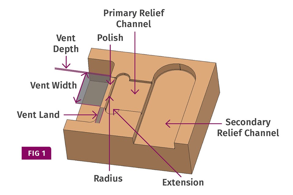 Desvendando os Segredos da Ventilação em Moldes: Formas e Medidas que Transformam Resultados!