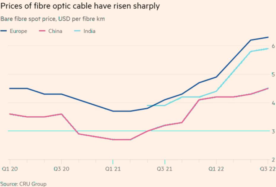 Aumento dos preços da fibra óptica na Europa, China e Índia.  (Grupo Cru | ArsTechnica)
