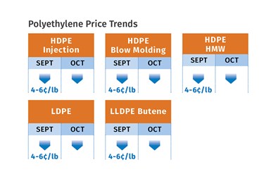 PE Prices November 2022