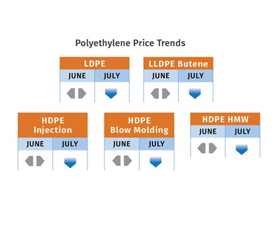 Tendências de Preço do PE