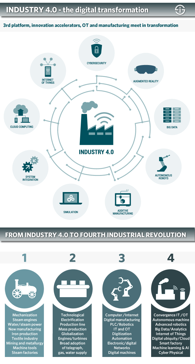 Indústria 4.0 e a quarta revolução industrial explicadas