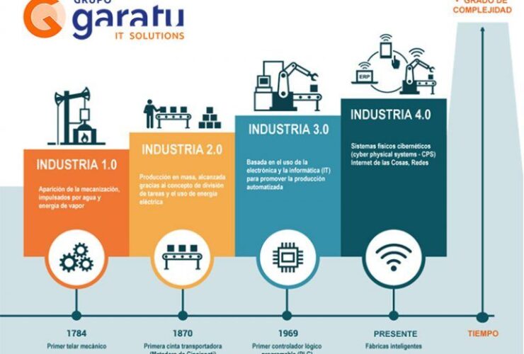 O que nos traz para a Indústria 4.0?  Ventajas da 4ª Revolução Industrial