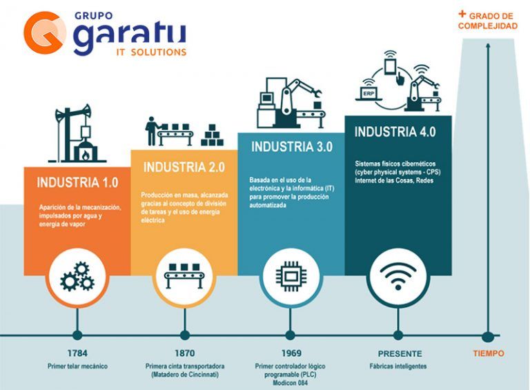 O que nos traz para a Indústria 4.0?  Ventajas da 4ª Revolução Industrial