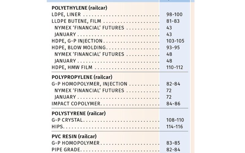 Preços de Resinas em Queda: Oportunidades Imperdíveis para Investidores em 2019!