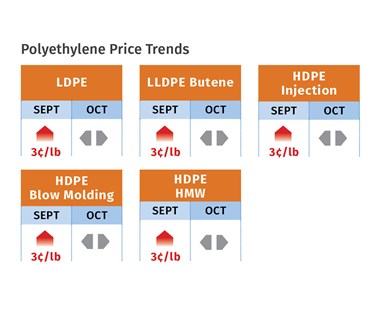 Tendências de Preços do PE