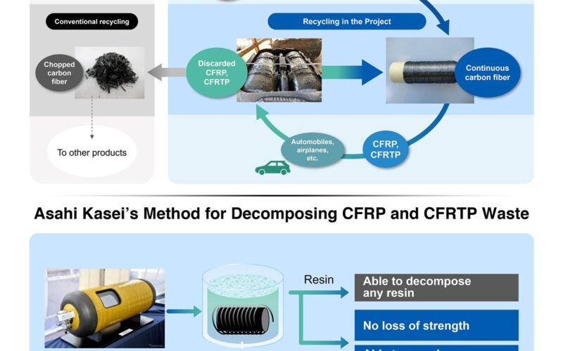 Revolução Verde: Como a Asahi Kasei Está Transformando o Futuro do Carbono com Fibra Reciclada de Alta Qualidade