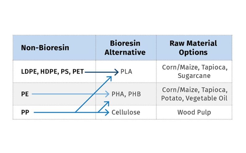 Revolucione sua Produção: Segredos para Moldes e Sistemas de Injeção com Bioresinas que Aumentam a Eficiência!