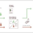 Solvay Brilha com Inovação: Conheça os Segredos por Trás do Prêmio de Sustentabilidade 2023!