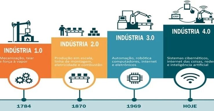 Transformando o Mundo do Trabalho: Profissões Digitais na Era da Indústria 4.0