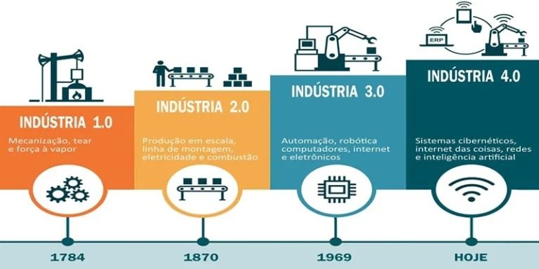 Transformando o Mundo do Trabalho: Profissões Digitais na Era da Indústria 4.0